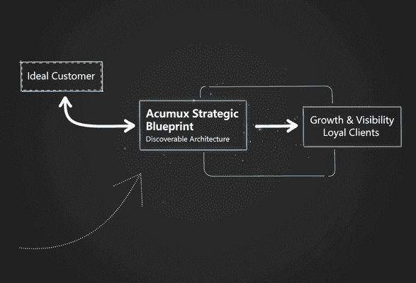A strategic blueprint diagram showing how Acumux builds a foundation for discoverability, visibility, and client growth.